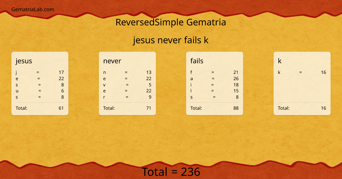 jesus never fails k in reversedSimple Gematria